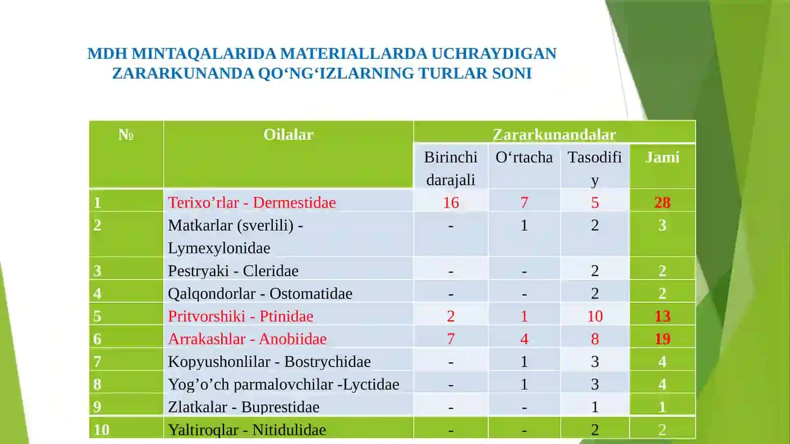 HASHAROTLAR – BUYUMVA MATERIALLAR ZARARKUNANDALARI 4