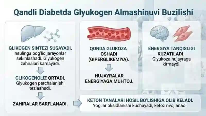 Qandli diabetda organik moddalar almashinuvining Buzilishi 4