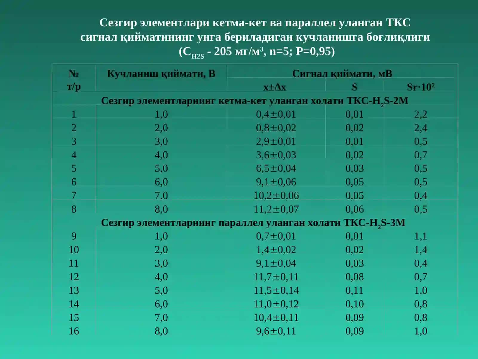 Атмосфера ҳавоси ва технологик газлар таркибидан водород сульфидини термокаталитик автоматик аниқлаш 4