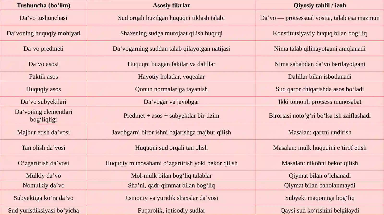 Da’vo, uning elementlari va turlari 4