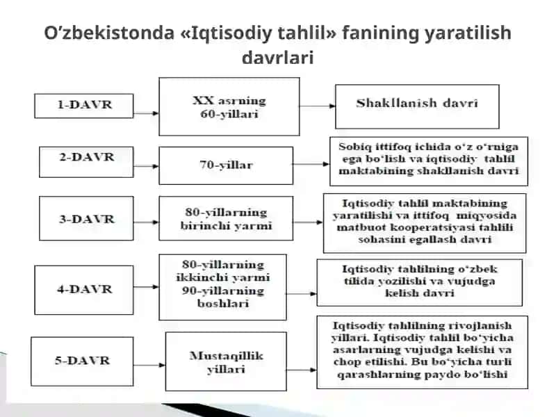 Iqtisodiy tahlilningfansifatidashakllanishivarivojlanishbosqichlari 4