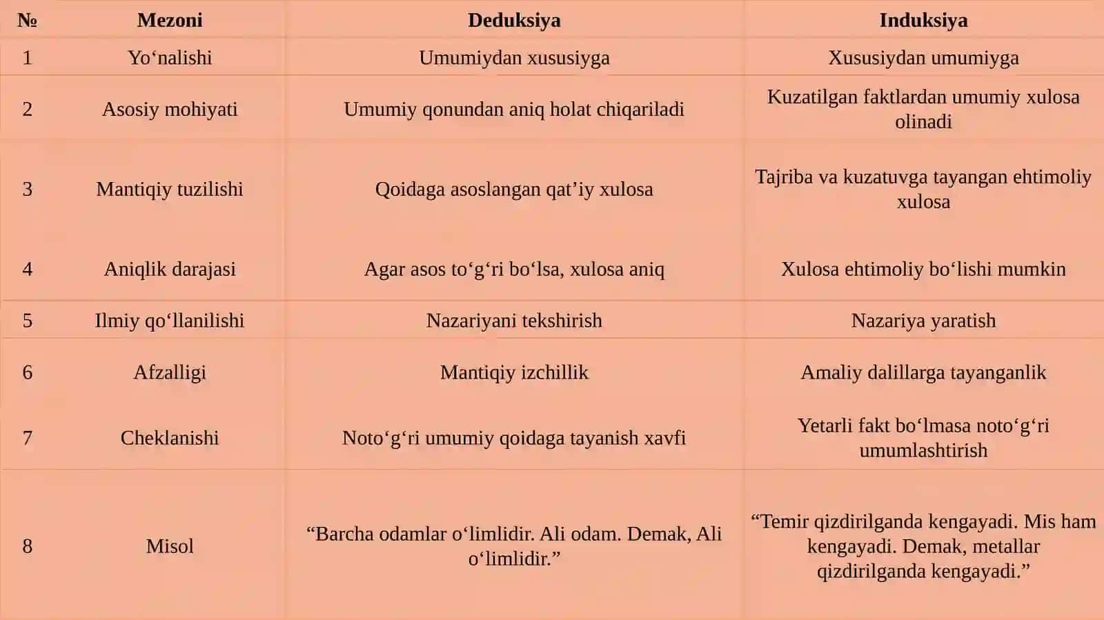Deduksiya va induksiya metodlari 4