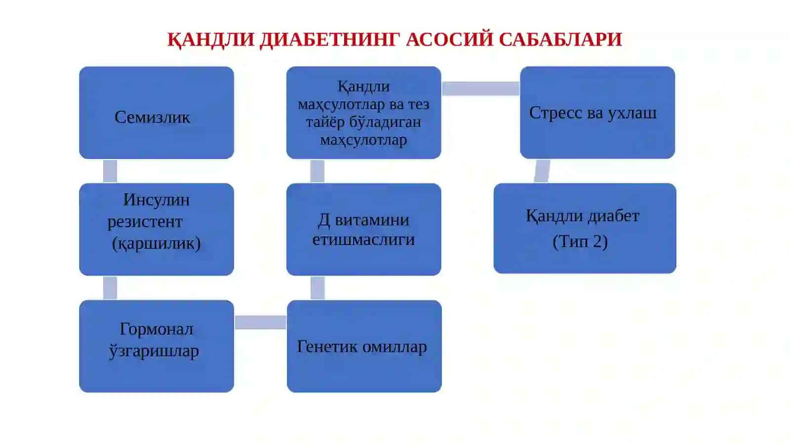 ҚАНДЛИ ДИАБЕТ КАСАЛЛИГИНИ КЕЛИБ ЧИҚИШ САБАБЛАРИ, ЭРТА АНИҚЛАШ ВА МАҚСАДЛИ СКРИНИНГ ТЕКШИРУВЛАРИНИ ЎТКАЗИШДА ҲАМШИРА ВАЗИФАЛАРИ 4