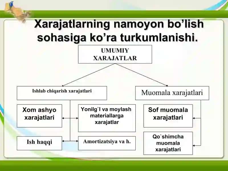 Ishlab Chiqarish Xarajatlari 4