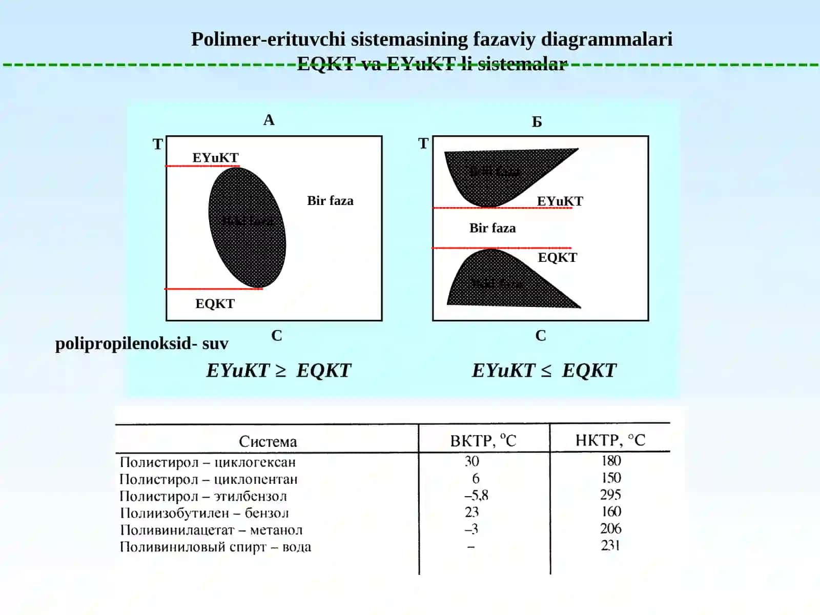 Polimer eritmalari–hosil bo’lish sharoitlari 4