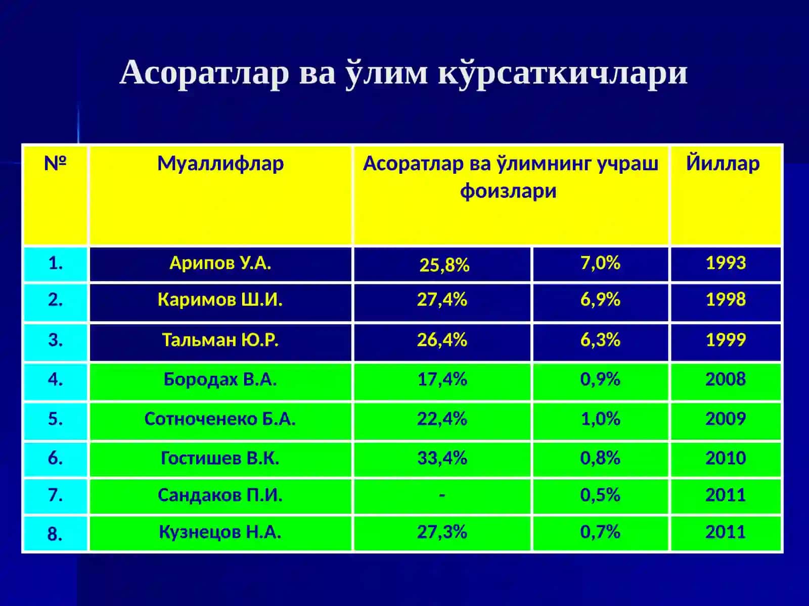 Ўткир холецистит,ўт тош касаллиги клиникаси, ташхисқўйиш, солиштирма ташхис ва даволаш. Сурункали холецистит 4