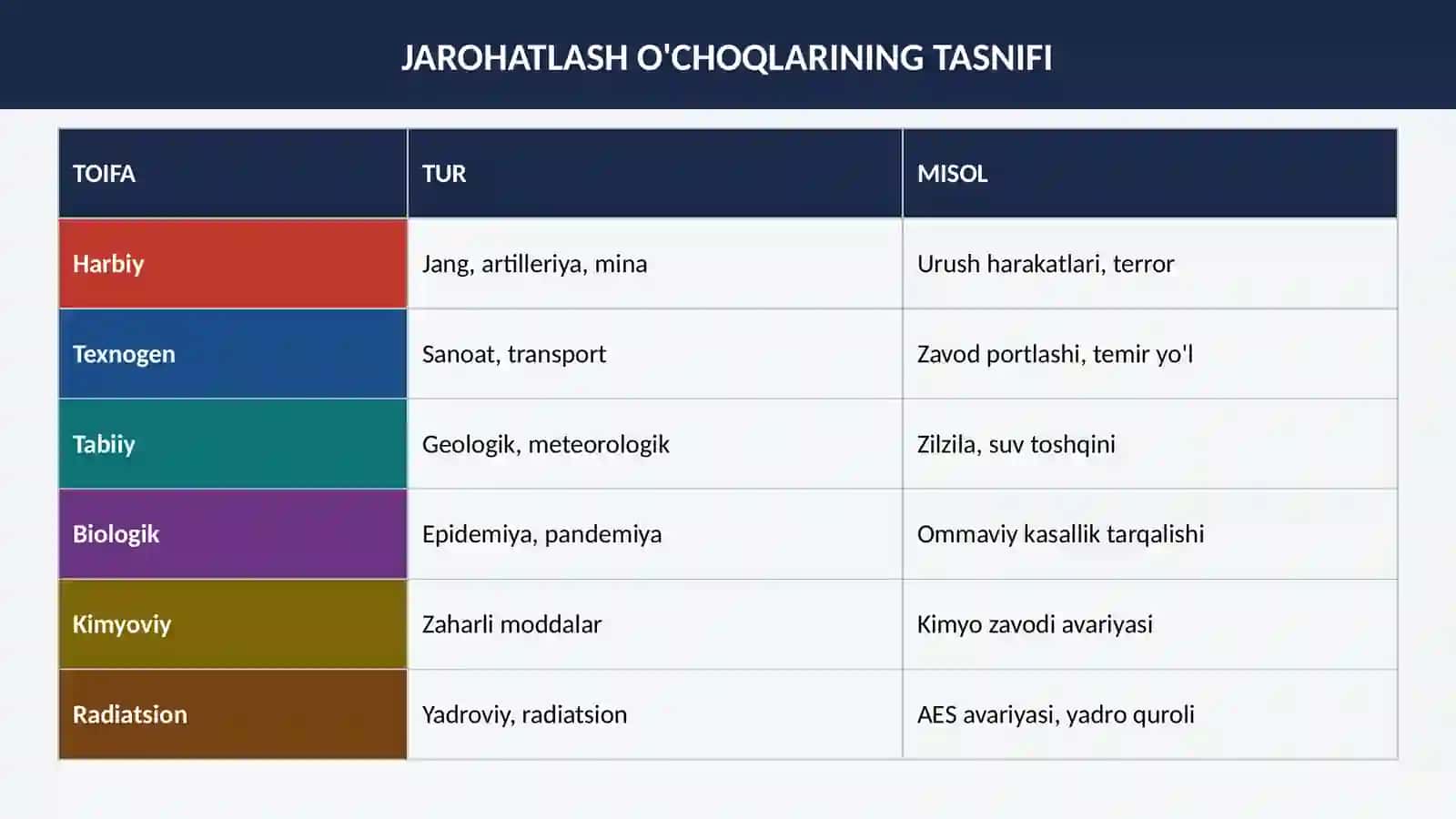 FV da vujudga keluvchi jaroxatlanish

o'choqlarining tibbiy - taktik tavsifi 4