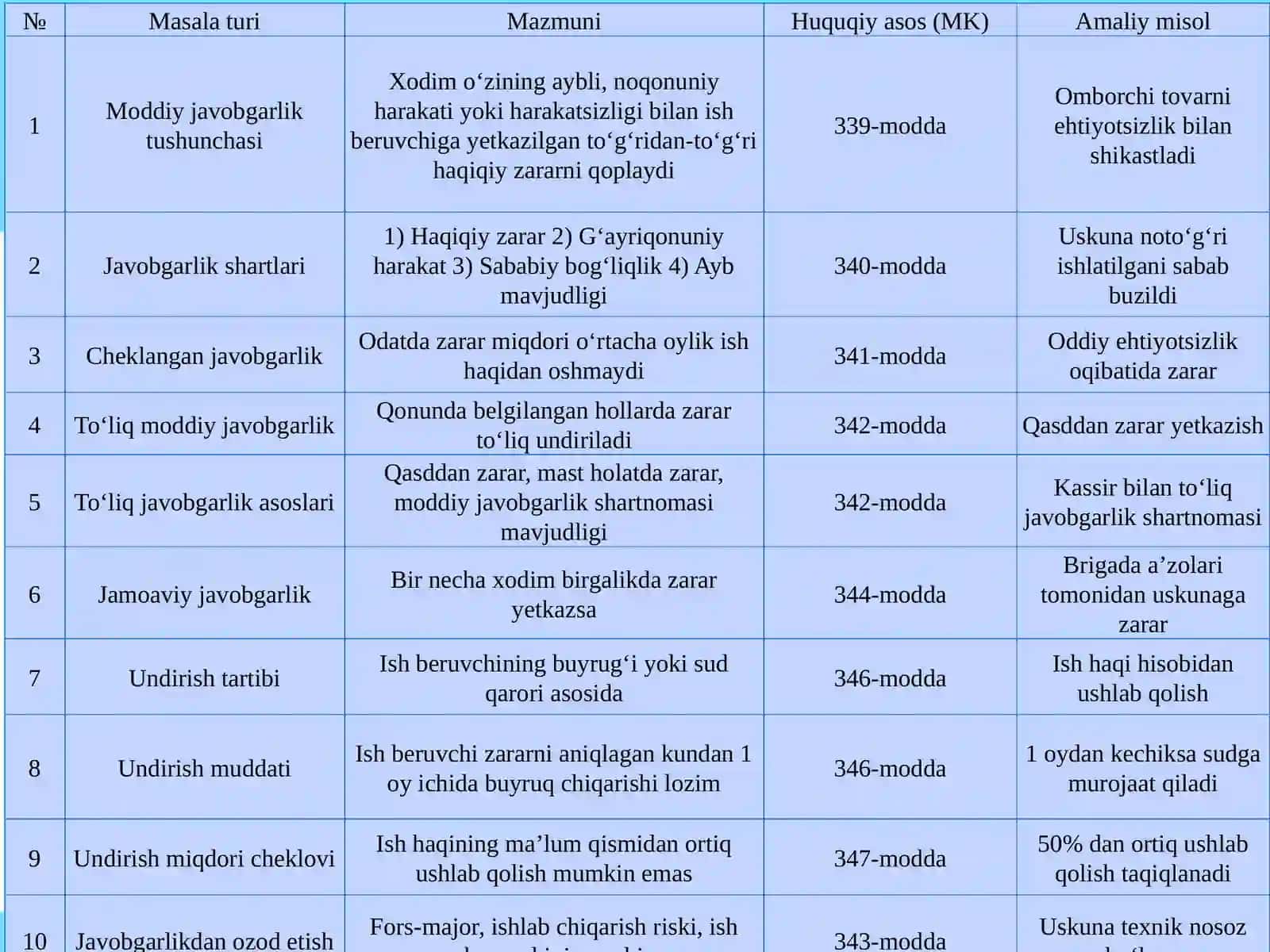 Xodimning ishberuvchiga Yetkazilgan zararlar uchun moddiy javobgarligi 4