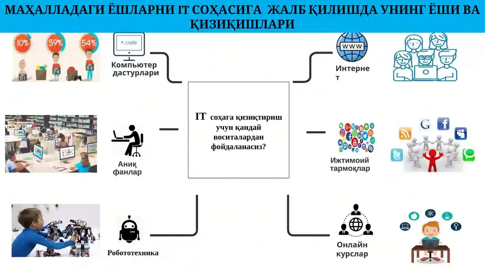 МАҲАЛЛА ЁШЛАРИНИ IT СОҲАСИГА ЖАЛБ ҚИЛИШ БЎЙИЧА ЁШЛАР ВАКИЛИ УЧУН ЗАРУРИЙ КЎНИКМАЛАР 4