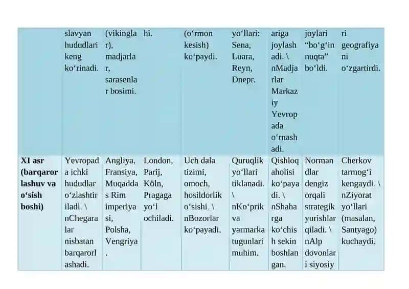 Yevropaning o’rta asrlar davri tarixiy geografiyasiga doir jadval-ma’lumotnoma 4