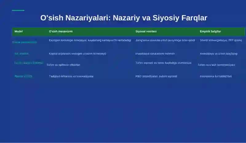 Makroiqtisodiyot-2: Uzoq Muddatli Iqtisodiy O'sish, Aktivlar Bozori va Pul-Baholar 4