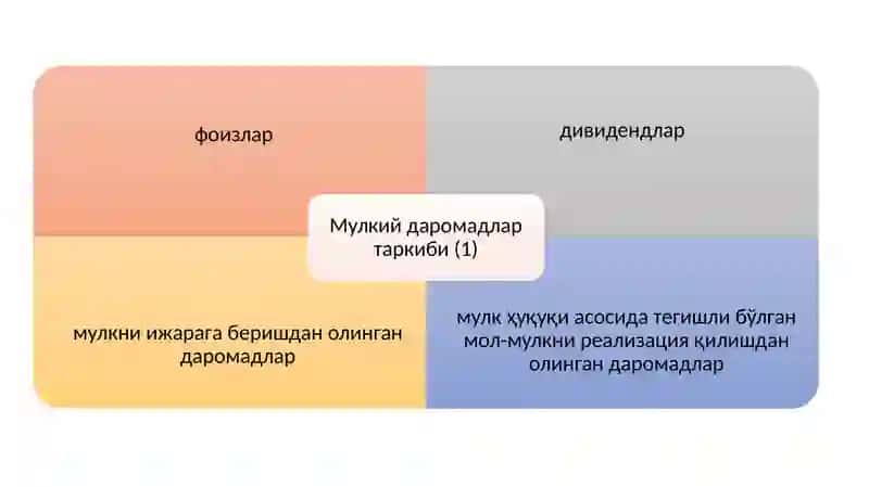 Мулкий даромадларни солиққатортиш 4
