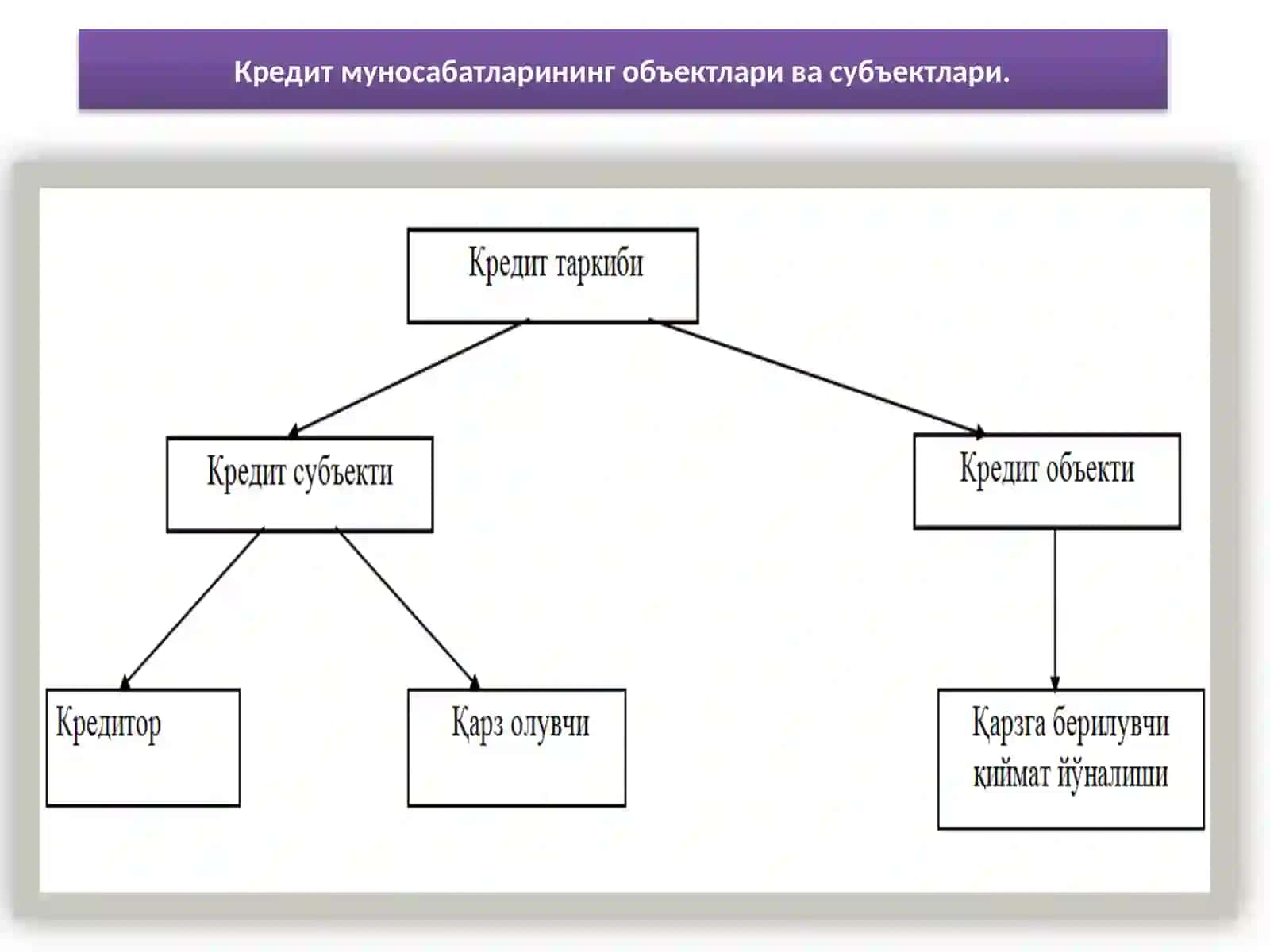 Кредитнинг зарурлиги, функциялари,турлари ва шакллари 4