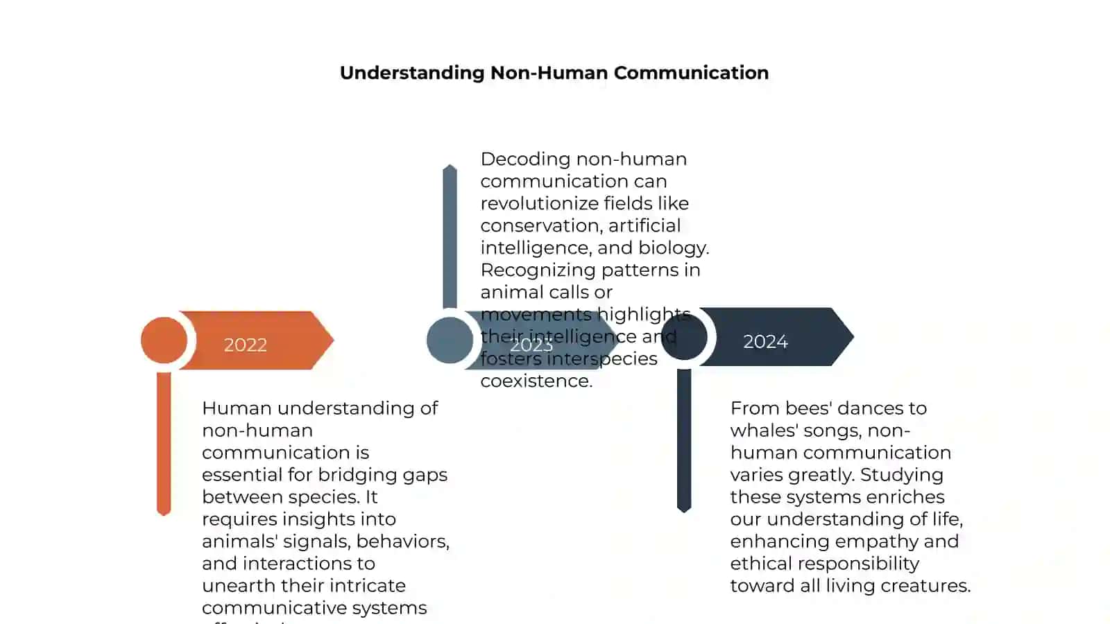 Human in non-human communications 4