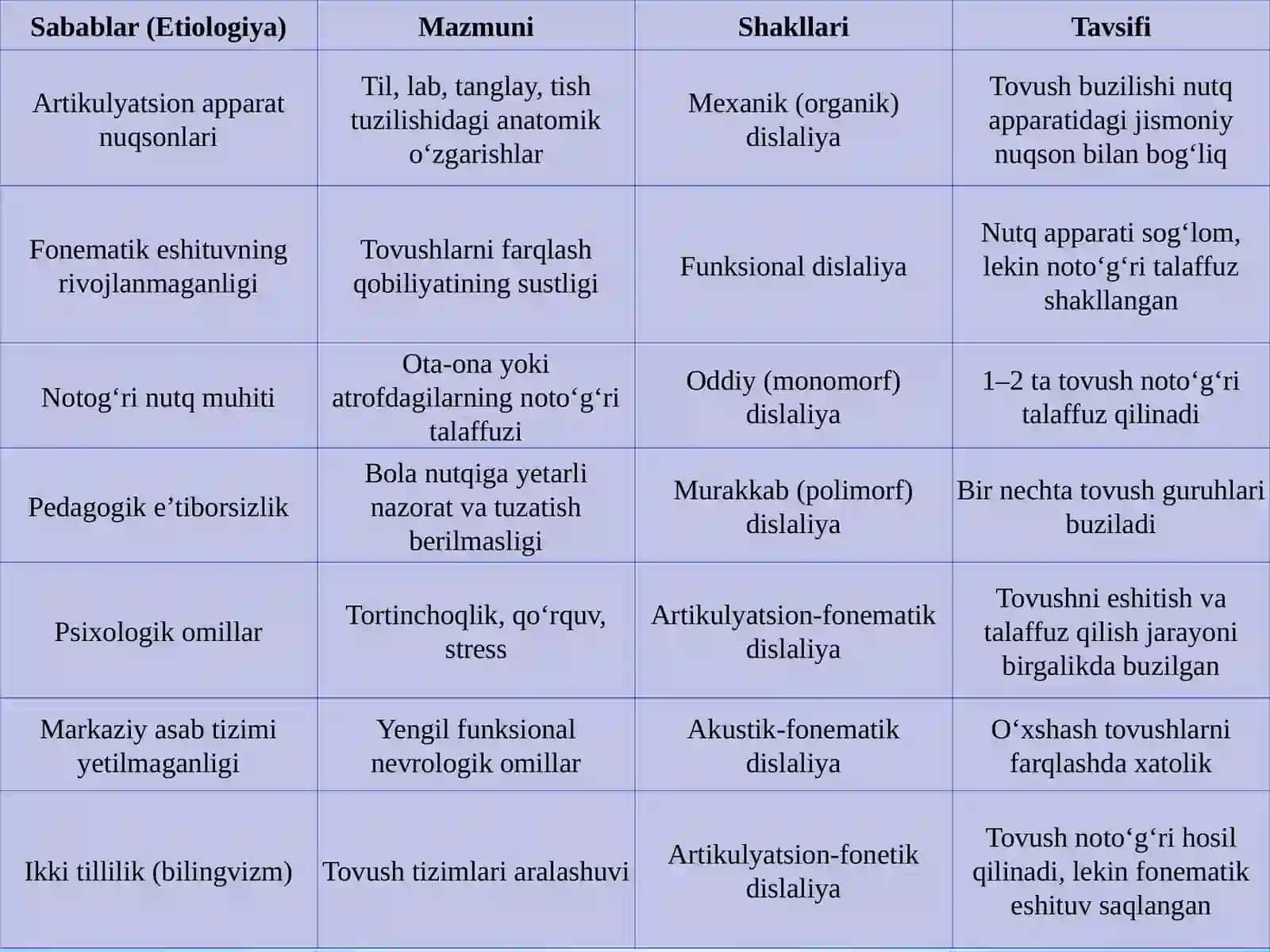 Dislaliyasabablarivashakllari 4