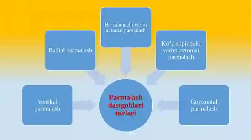 Detallarni tayyorlashda parmalash ishlari, randalash o’yish va jilvirlash ishlari, unda ishlatiladigan dastgohlarning tuzilishi va ishlash prinsipi 4