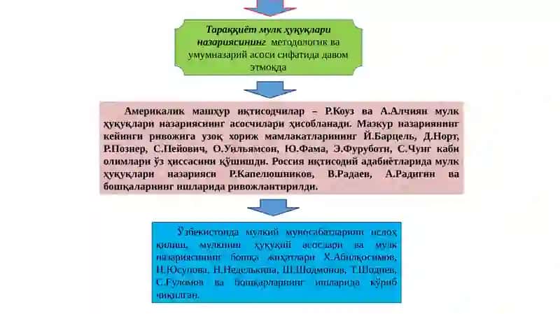 Мулк ҳуқуқлари назарияси ва мулкчилик шакллари ривожланишининг эволюцияси 4