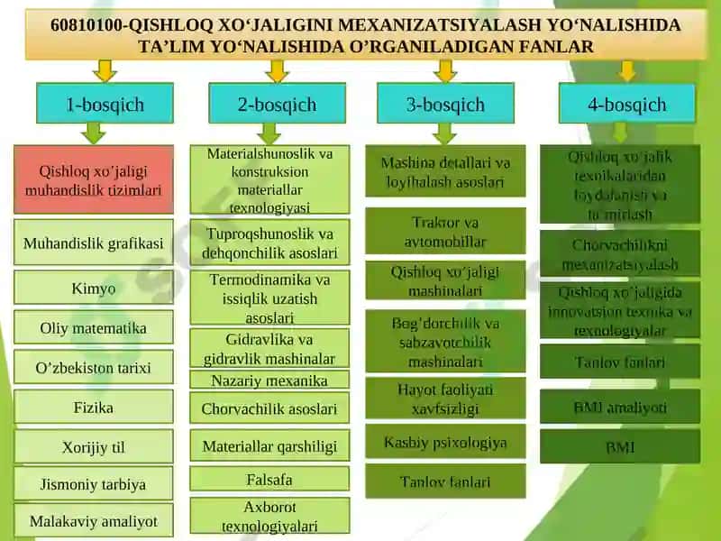 Qishloq xo'jaligini mexanizatsiyalash muhandisini tayyorlash asoslari 5