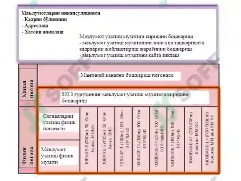 Ethernet тармоқ тузилмаси 5