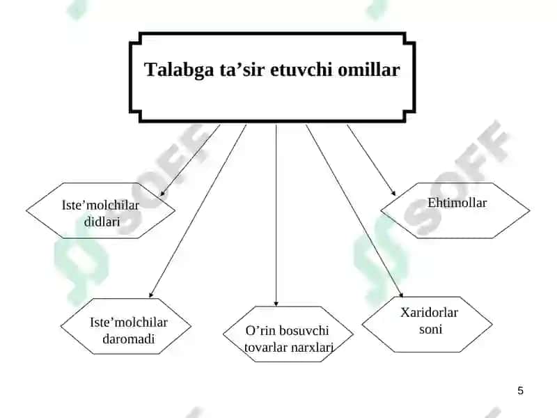Mikroiqtisodiyotning asosiy tushunchalari: talab va taklif 5