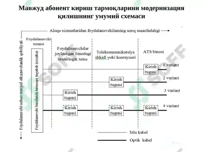 Абонент кириш тармоғини қуришни умумий тамойиллари 5