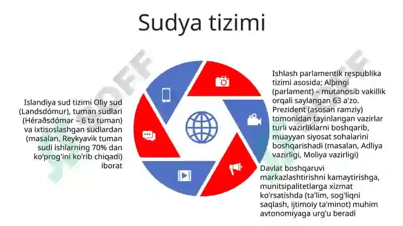 Islandia boshqaruv tizimi va menejment 5