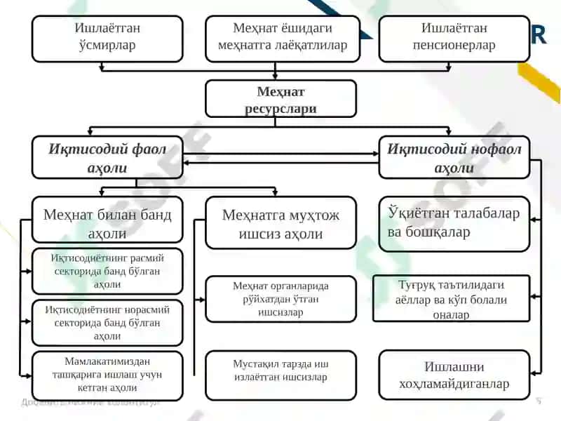 ISHSIZLIK VA INFLATSIYA DARAJASINING IQTISODIY TAHLILI 5