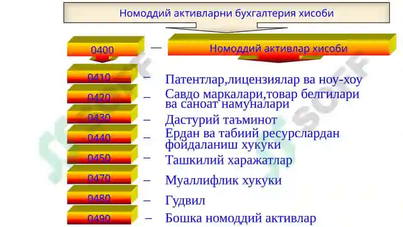 Nomoddiy Aktivlar 5
