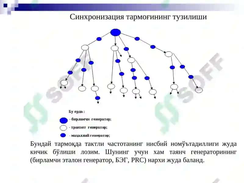 Телекоммуникация алоқа тармоқларида синхронизация 5