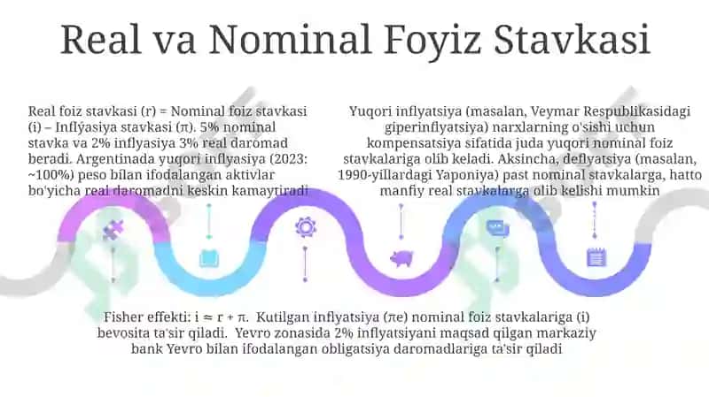 Inflatsiya va foiz stavkalari oʻrtasidagi bogʻliqlik 5