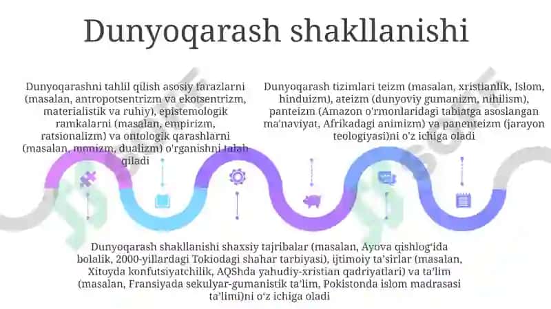 Dunyoqarash va O'zgarishlar 5