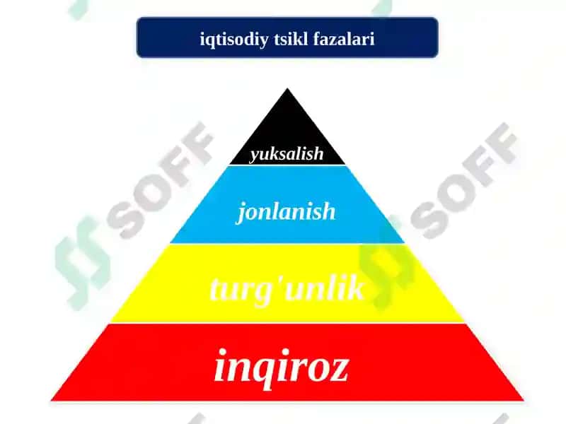 iqtisodiyotning tsikllari va vojlanishi 5