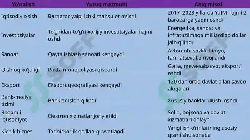O‘ZBEKISTONNING IQTISODIY SOHADAGI YUTUQLARI 6