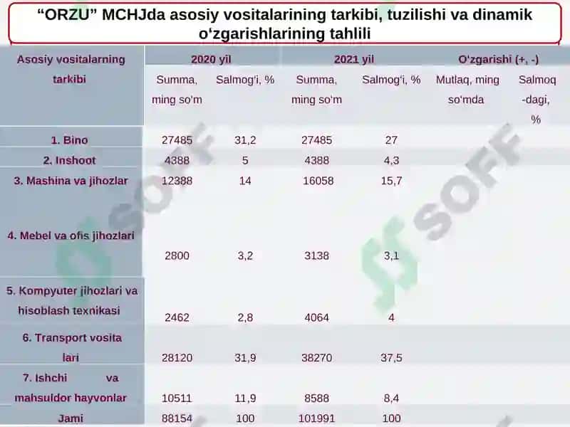 Asosiy Vositalar Holati va Ulardan Samarali Foydalanish Tahlili 6