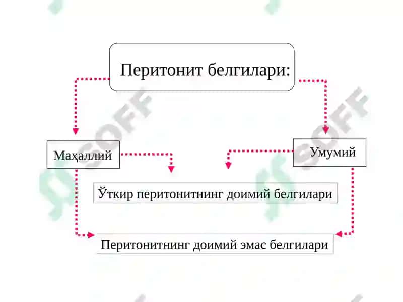 Ўткир перитонит 6