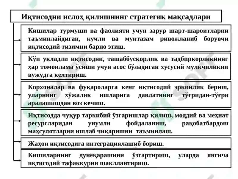 Иқтисодий ислоҳотлар, хусусий мулкчиликнинг шаклланиши 6