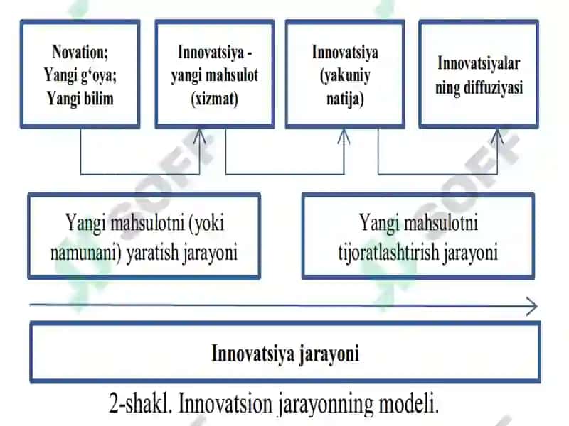ИҚТИСОДИЁТДА ИННОВАЦИОН ФАОЛИЯТНИ ЎЗИГА ХОС ХУСУСИЯТЛАРИ 6