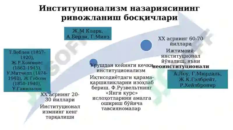 Институционализм ва номукаммал рақобатли бозор назариялари 6