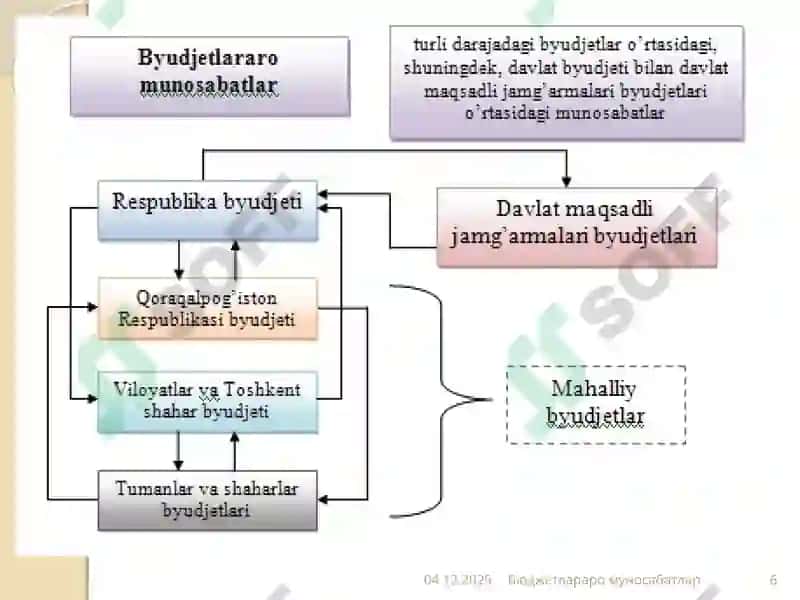 Byudjetlararo munosabatlar 6