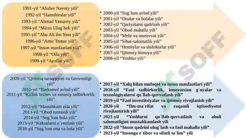 Oʻzbekiston Respublikasidagi ijtimoiy oʻzgarishlar 6