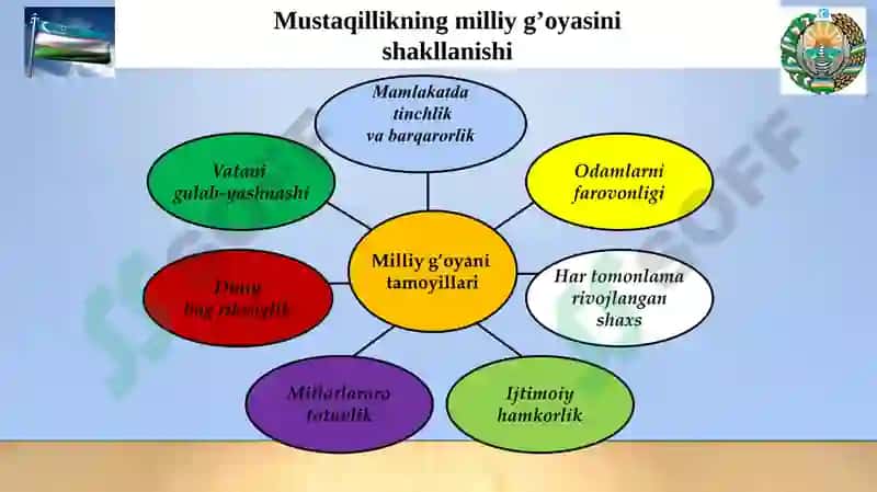 Mustaqil O‘zbekiston Respublikasi tashkil topishining tarixiy ahamiyati. O‘zbekistonda demokratik, fuqarolik jamiyati asoslarining shakllanishi, amalga oshirilgan siyosiy islohotlar 6