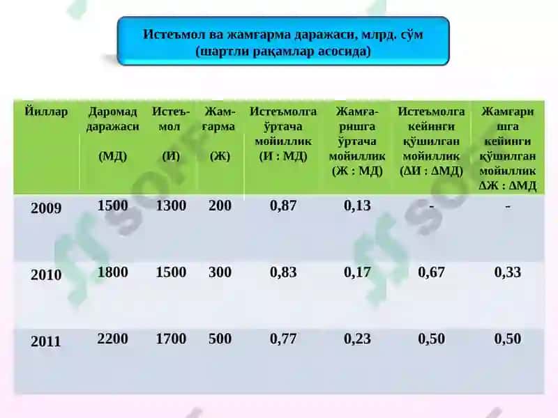 Истеъмол ва жамғарманинг иқтисодий мазмуни 7