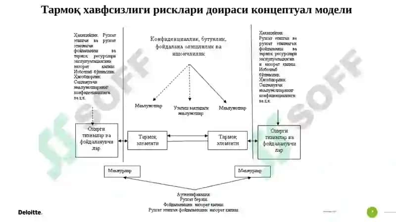 Тармоқларнинг ахборот хавфсизлиги стандартлари 7