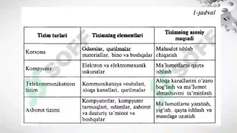Axborot texnologiyalari tushunchasi va ularning turlari. Zamonaviy  axborot texnologiyalari va ularning jamiyat taraqqiyotidagi roli. 7