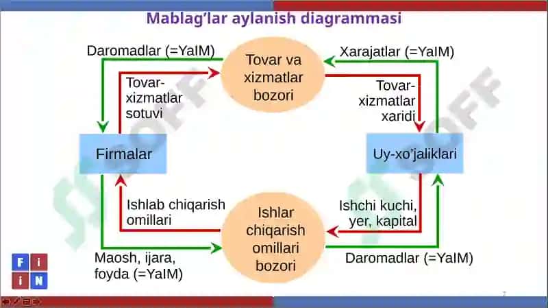 ASOSIY MAKROIQTISODIY KO’RSATKICHLAR 7