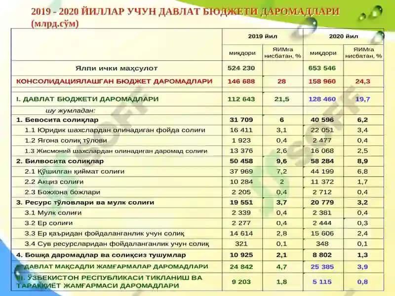 Юридик шахслардан олинадиган фойда солиғи 7