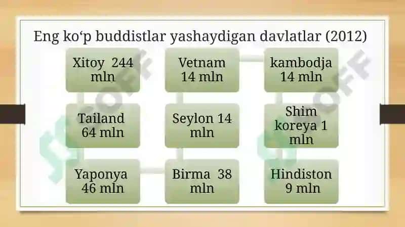 Buddaviylikdini 7