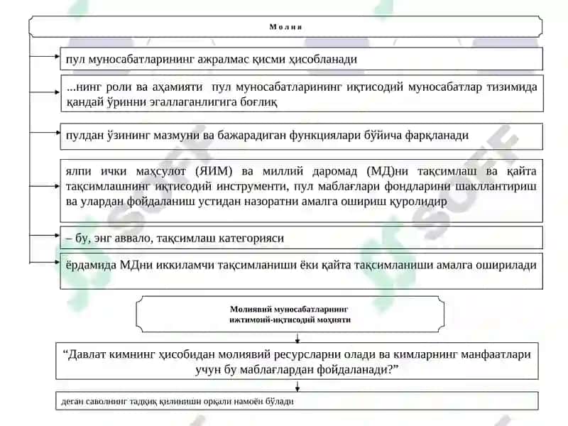 Молия ва молия назариясига кириш 7