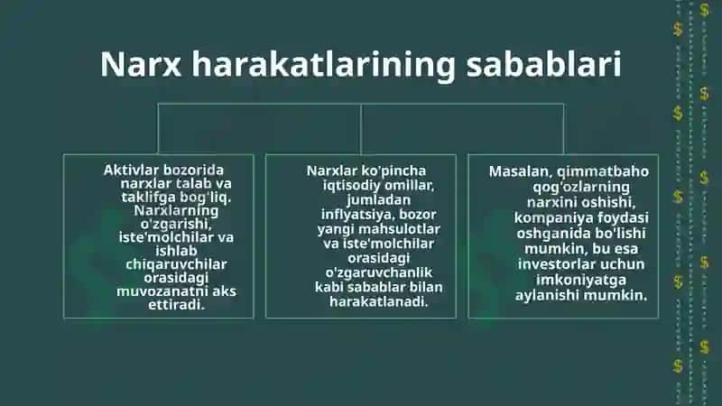 Aktivlar bozorida talab va taklif qonunlari 7