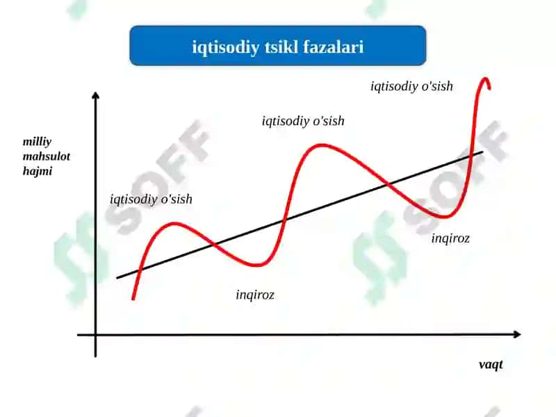 iqtisodiyotning tsikllari va vojlanishi 7
